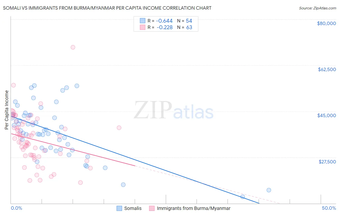 Somali vs Immigrants from Burma/Myanmar Per Capita Income