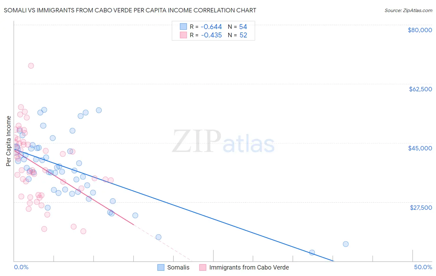 Somali vs Immigrants from Cabo Verde Per Capita Income