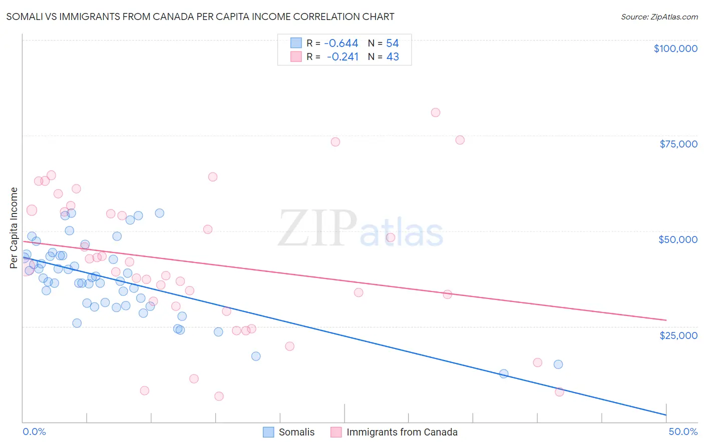 Somali vs Immigrants from Canada Per Capita Income