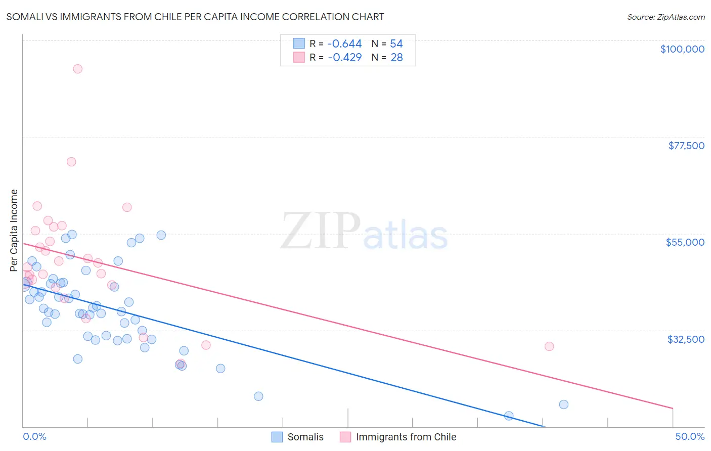 Somali vs Immigrants from Chile Per Capita Income