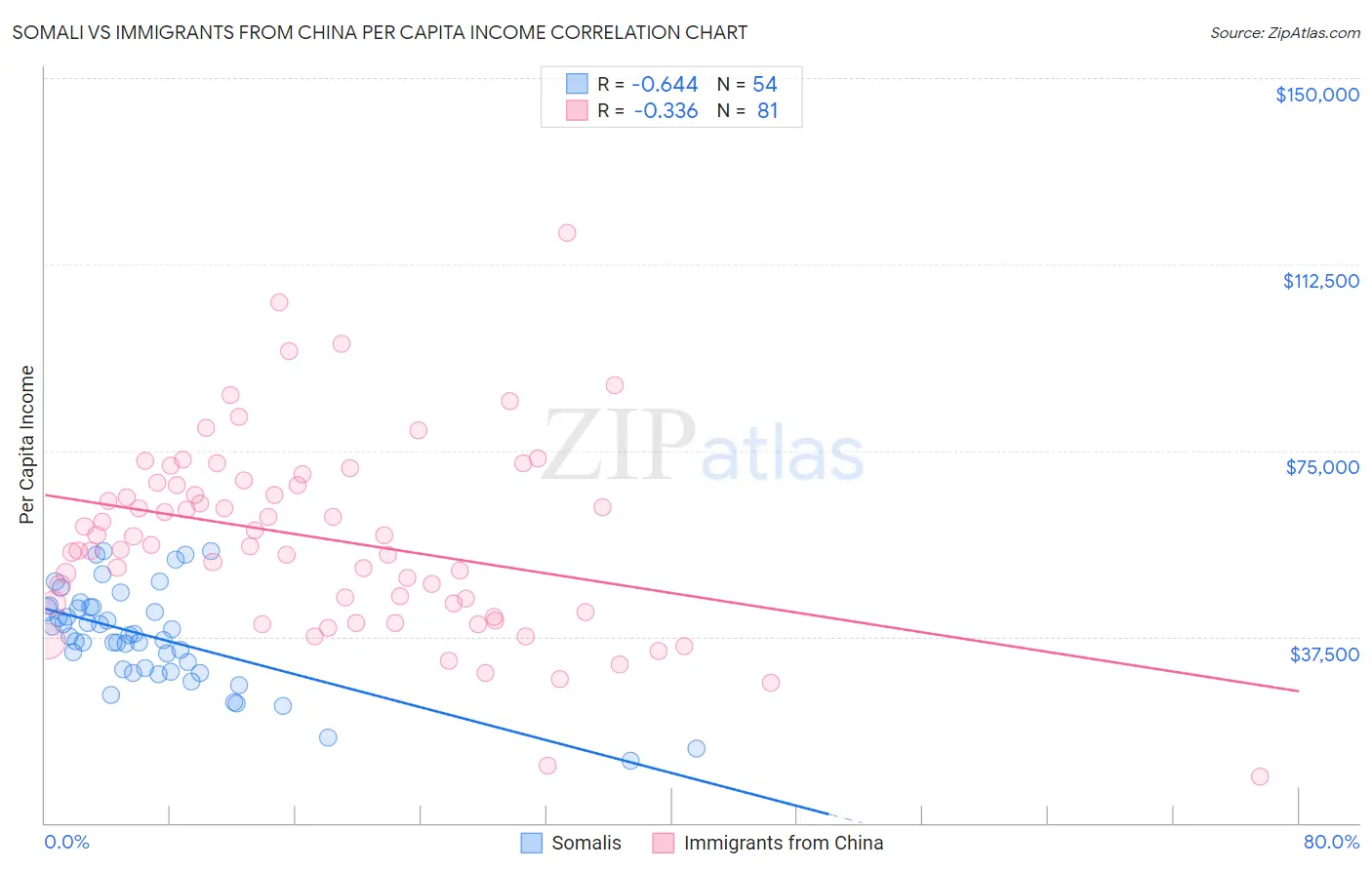 Somali vs Immigrants from China Per Capita Income