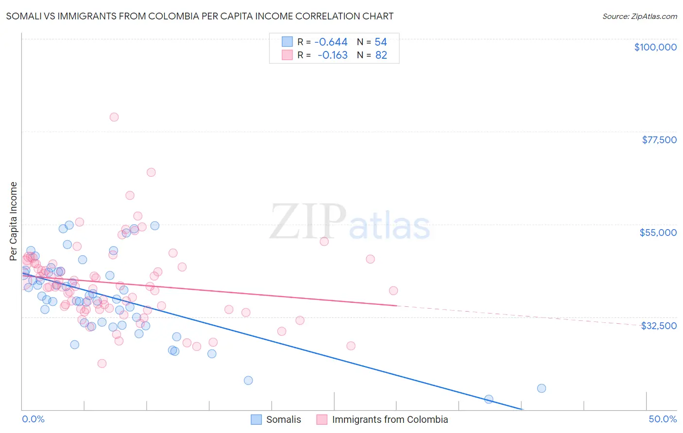 Somali vs Immigrants from Colombia Per Capita Income