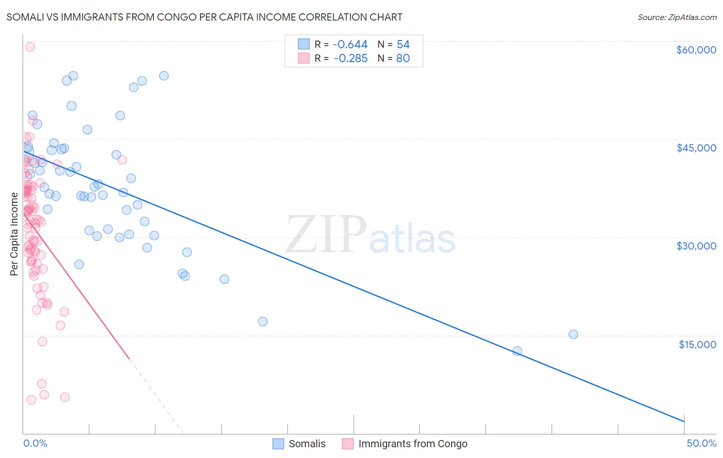 Somali vs Immigrants from Congo Per Capita Income