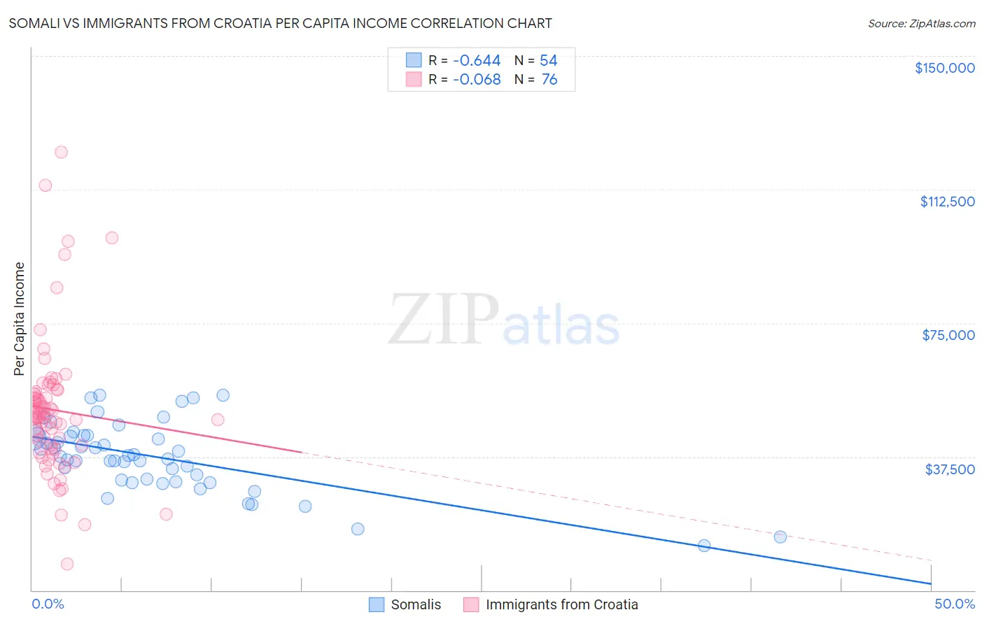 Somali vs Immigrants from Croatia Per Capita Income