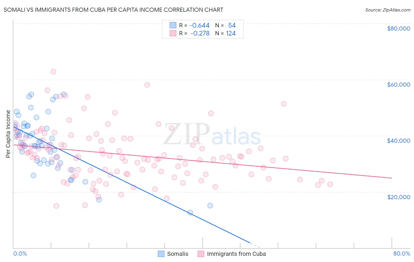 Somali vs Immigrants from Cuba Per Capita Income
