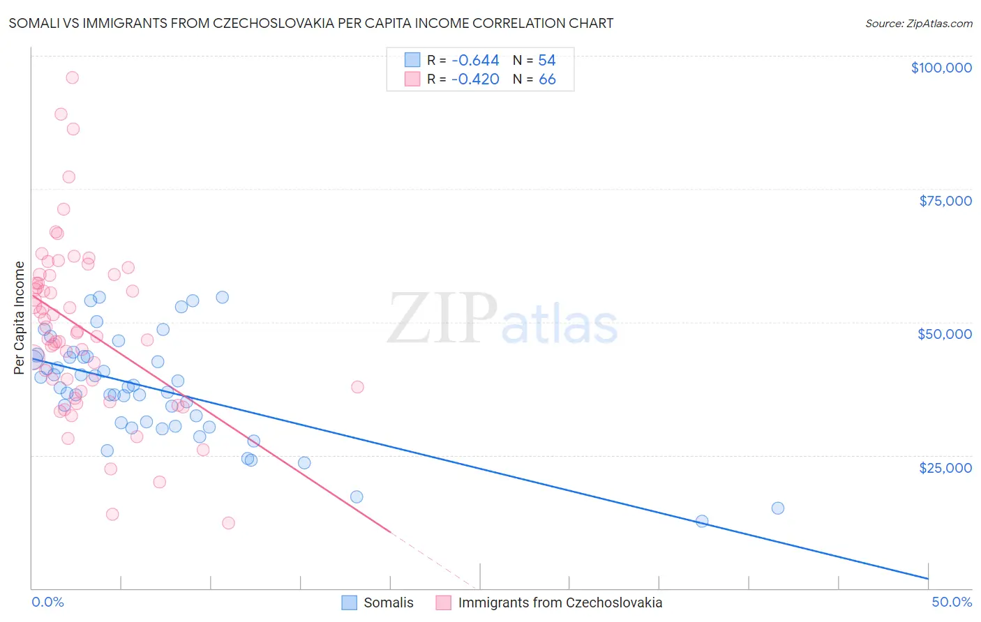 Somali vs Immigrants from Czechoslovakia Per Capita Income