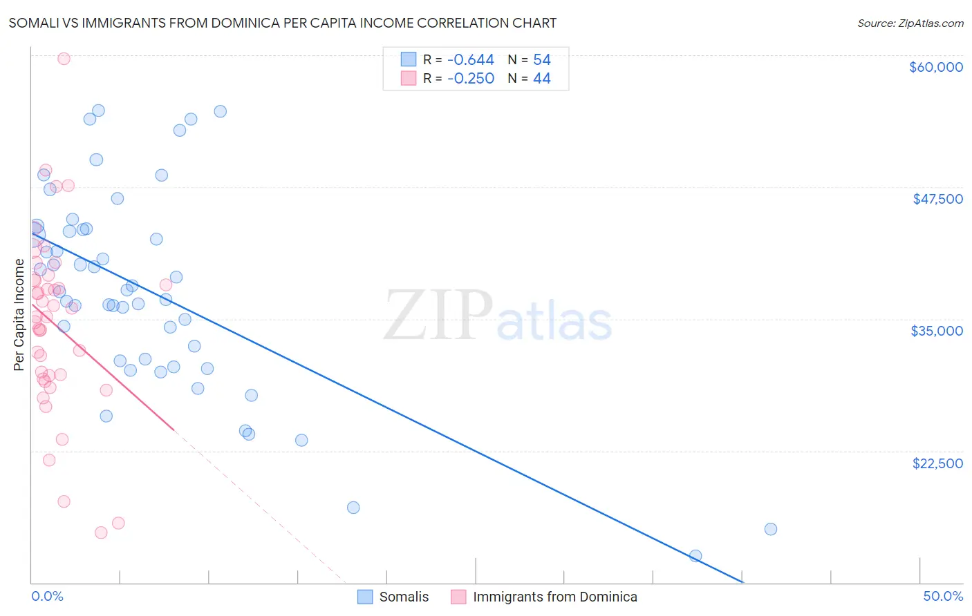 Somali vs Immigrants from Dominica Per Capita Income