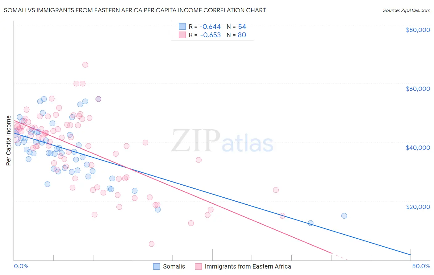 Somali vs Immigrants from Eastern Africa Per Capita Income