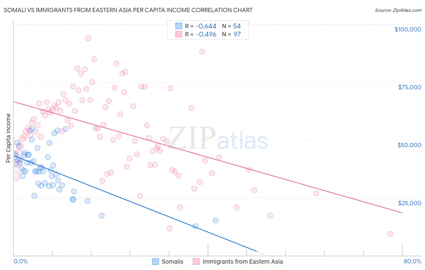 Somali vs Immigrants from Eastern Asia Per Capita Income