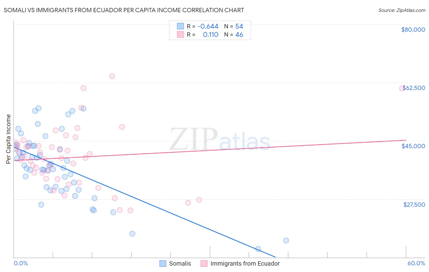 Somali vs Immigrants from Ecuador Per Capita Income