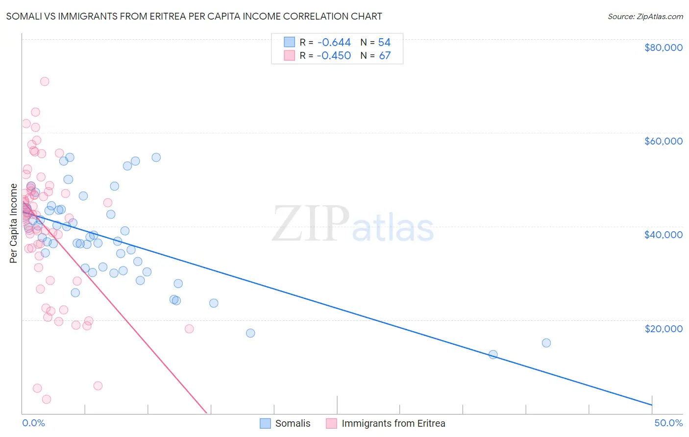 Somali vs Immigrants from Eritrea Per Capita Income