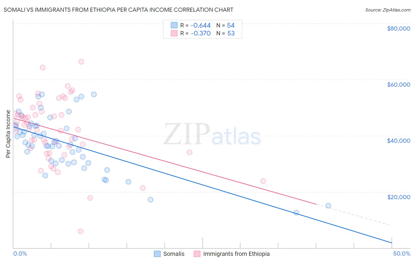 Somali vs Immigrants from Ethiopia Per Capita Income