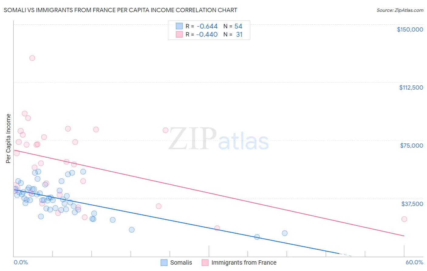Somali vs Immigrants from France Per Capita Income
