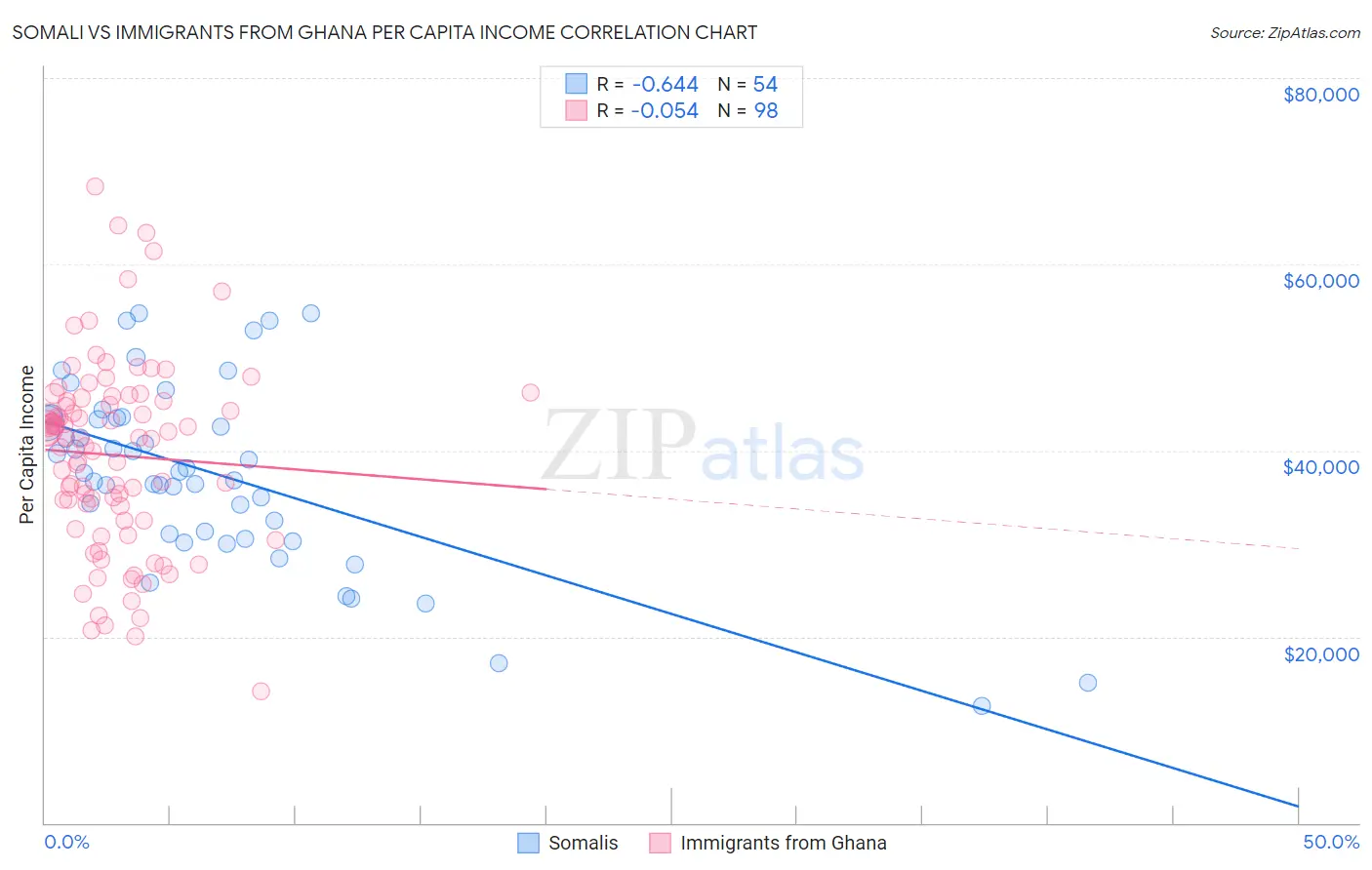 Somali vs Immigrants from Ghana Per Capita Income