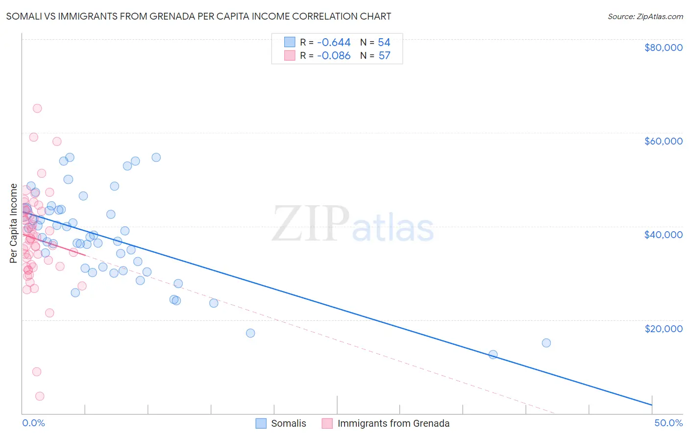 Somali vs Immigrants from Grenada Per Capita Income