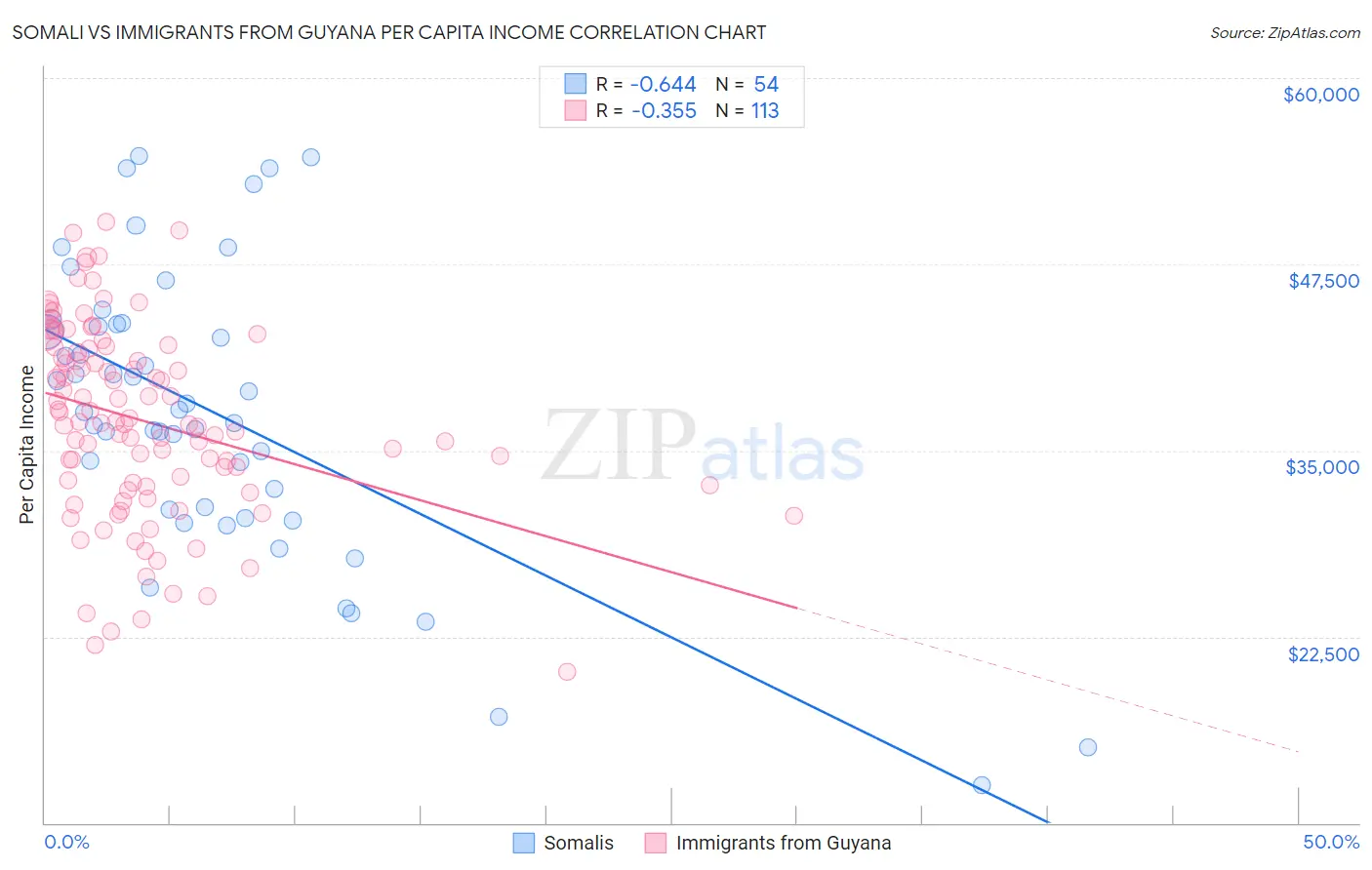 Somali vs Immigrants from Guyana Per Capita Income