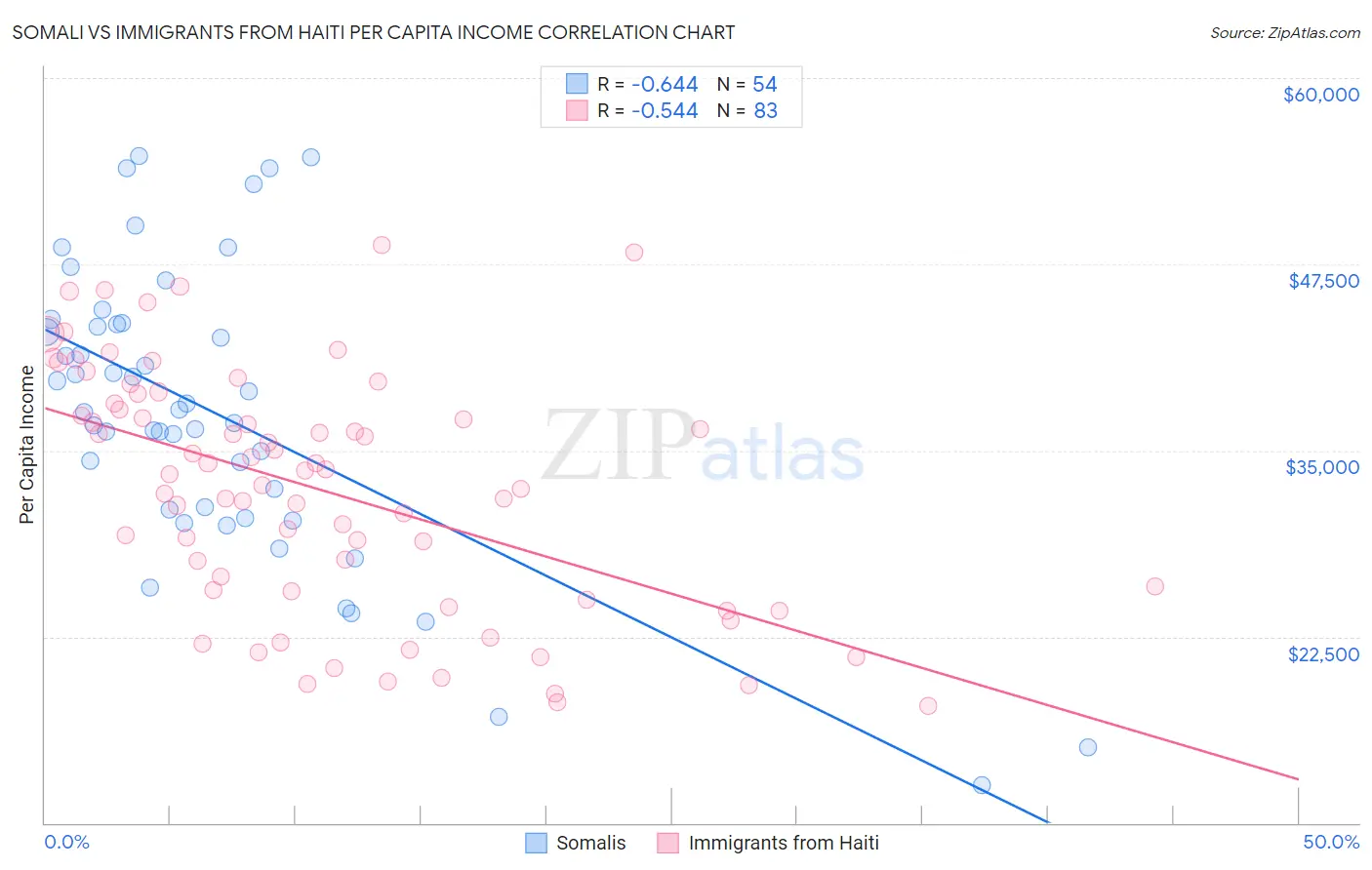 Somali vs Immigrants from Haiti Per Capita Income