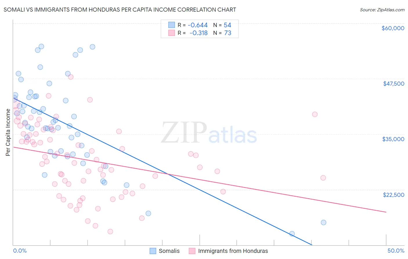 Somali vs Immigrants from Honduras Per Capita Income