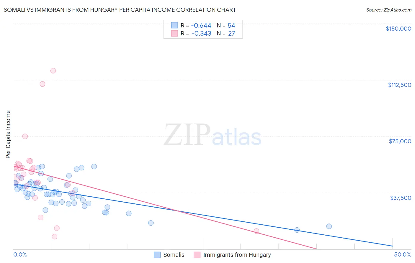 Somali vs Immigrants from Hungary Per Capita Income