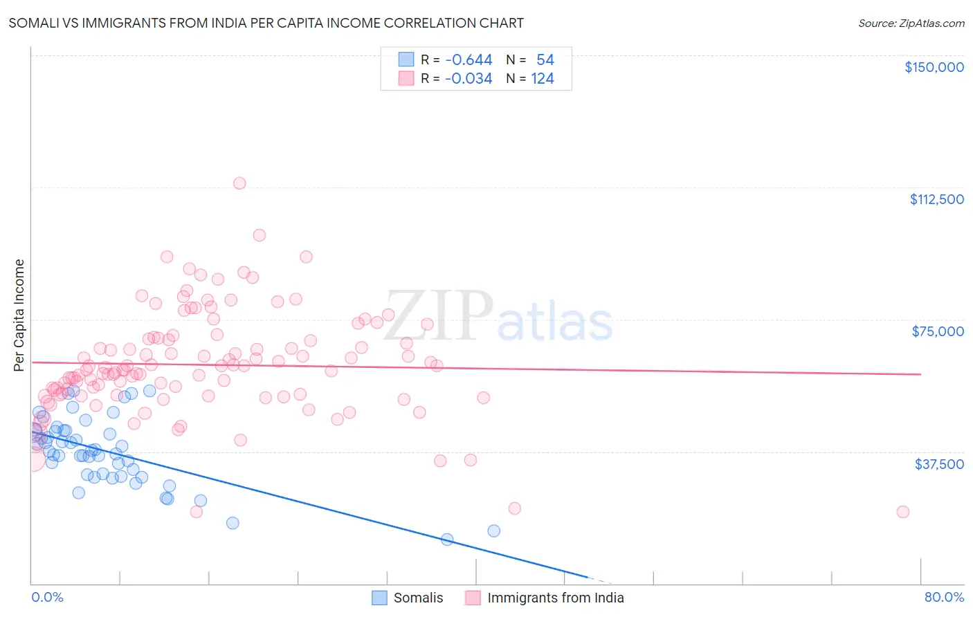 Somali vs Immigrants from India Per Capita Income