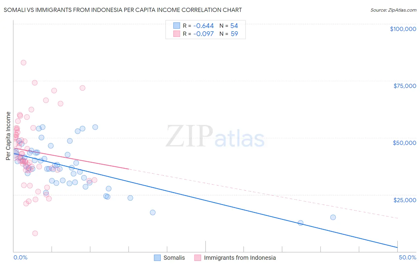 Somali vs Immigrants from Indonesia Per Capita Income