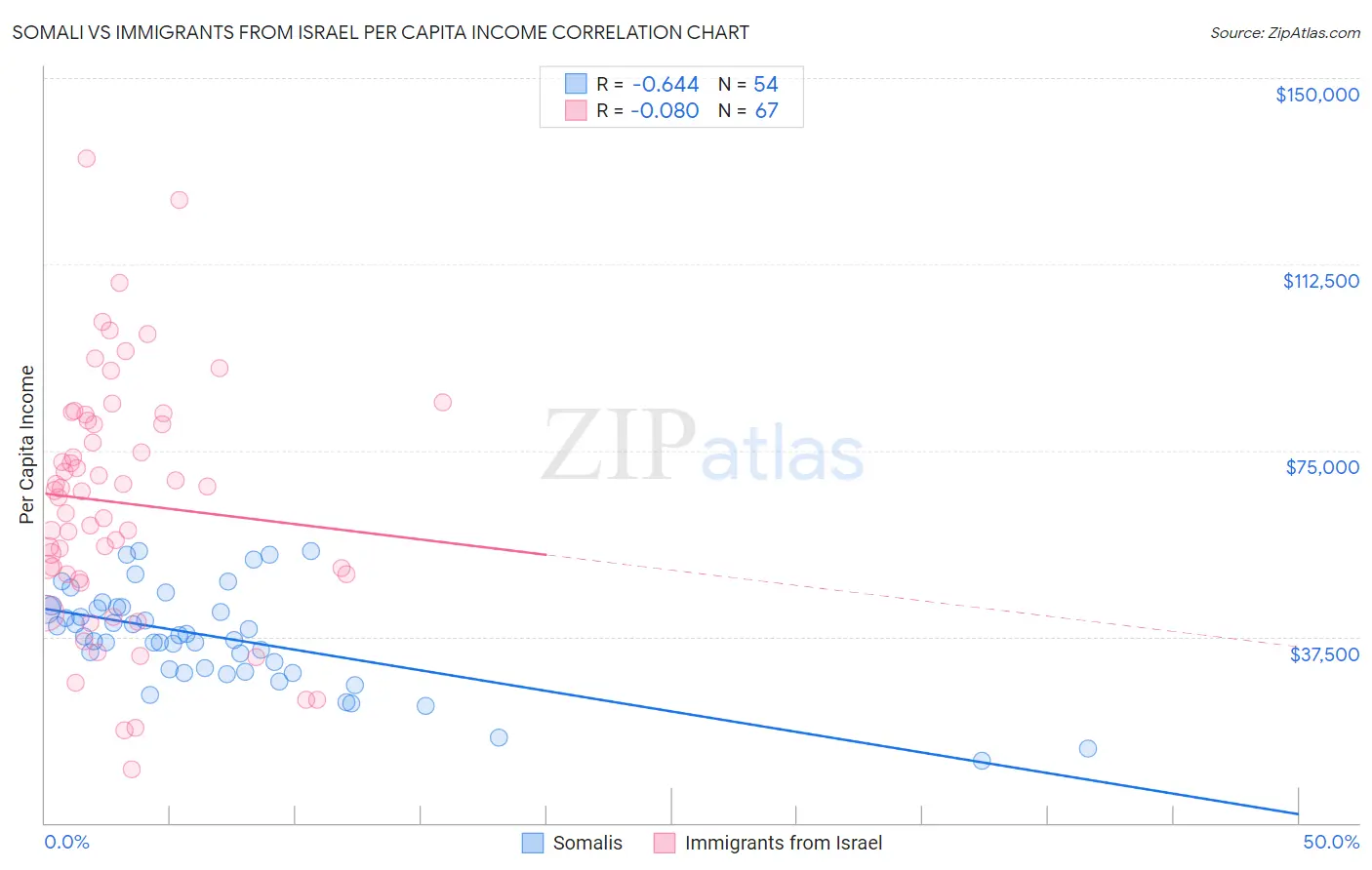 Somali vs Immigrants from Israel Per Capita Income