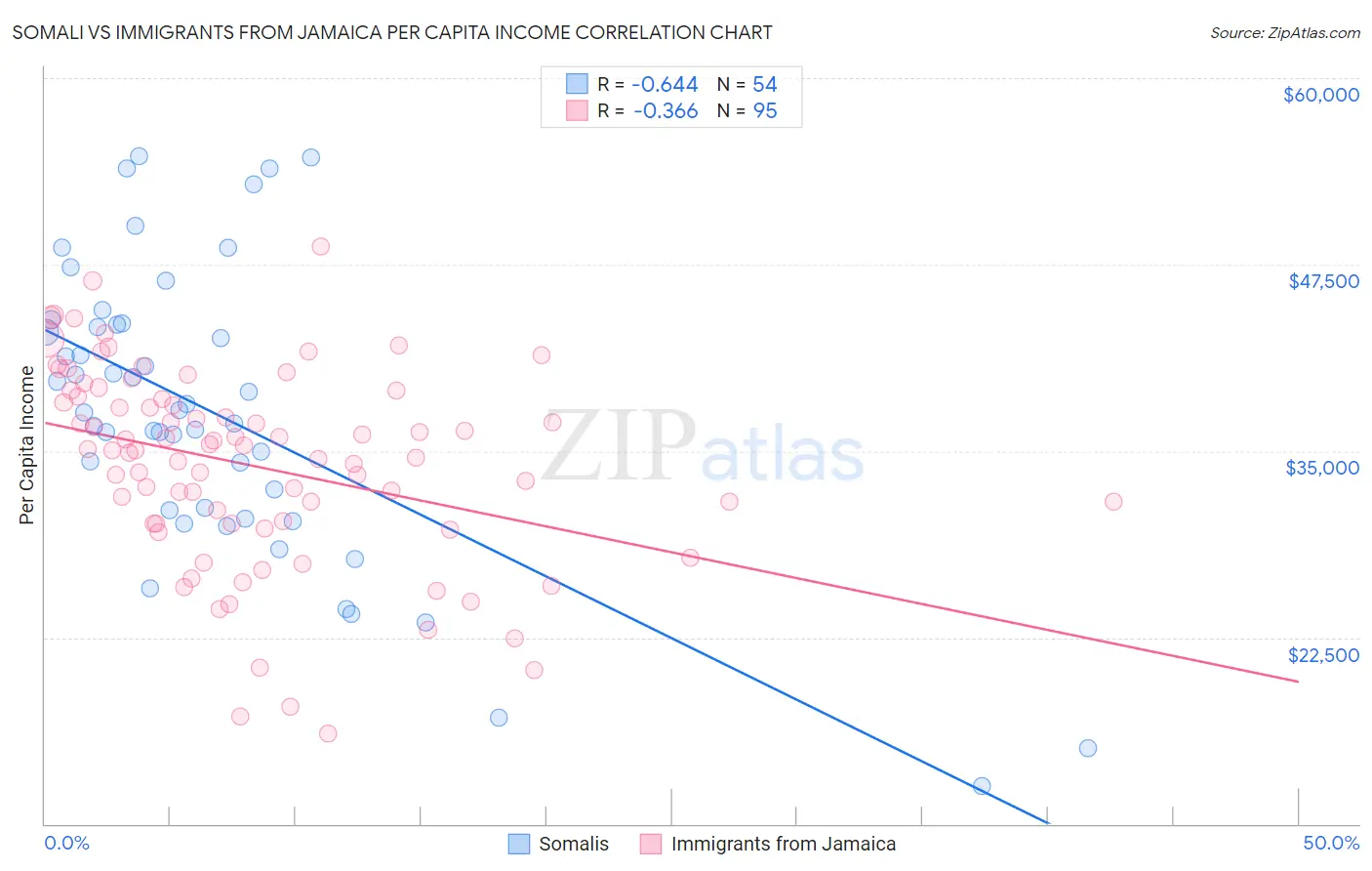 Somali vs Immigrants from Jamaica Per Capita Income