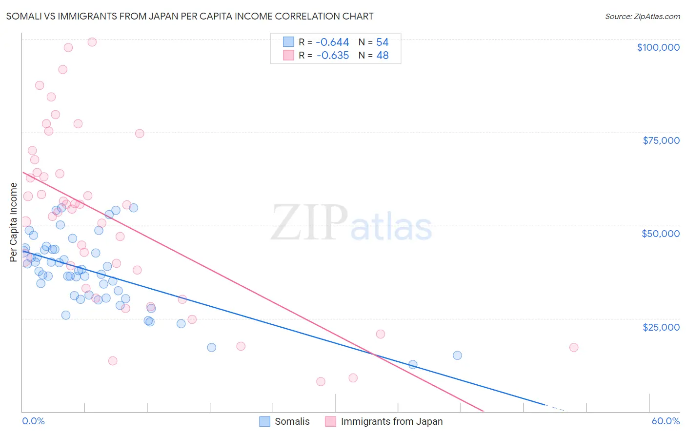 Somali vs Immigrants from Japan Per Capita Income