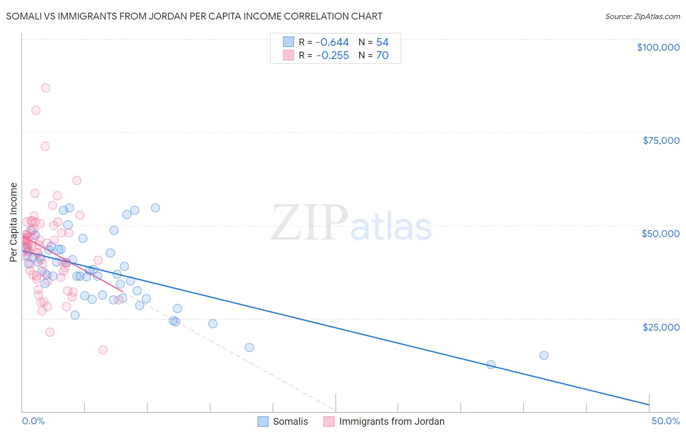Somali vs Immigrants from Jordan Per Capita Income