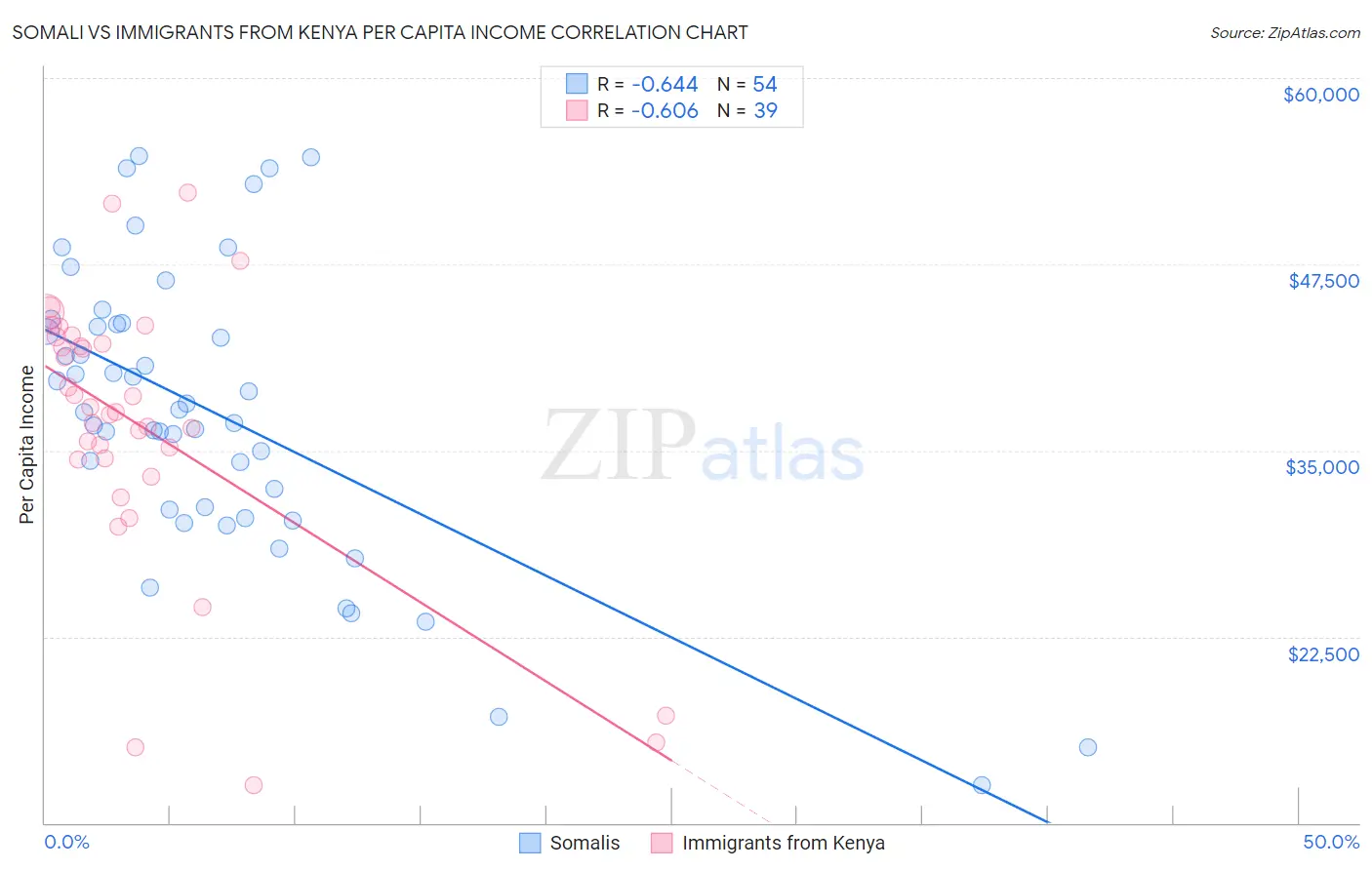 Somali vs Immigrants from Kenya Per Capita Income