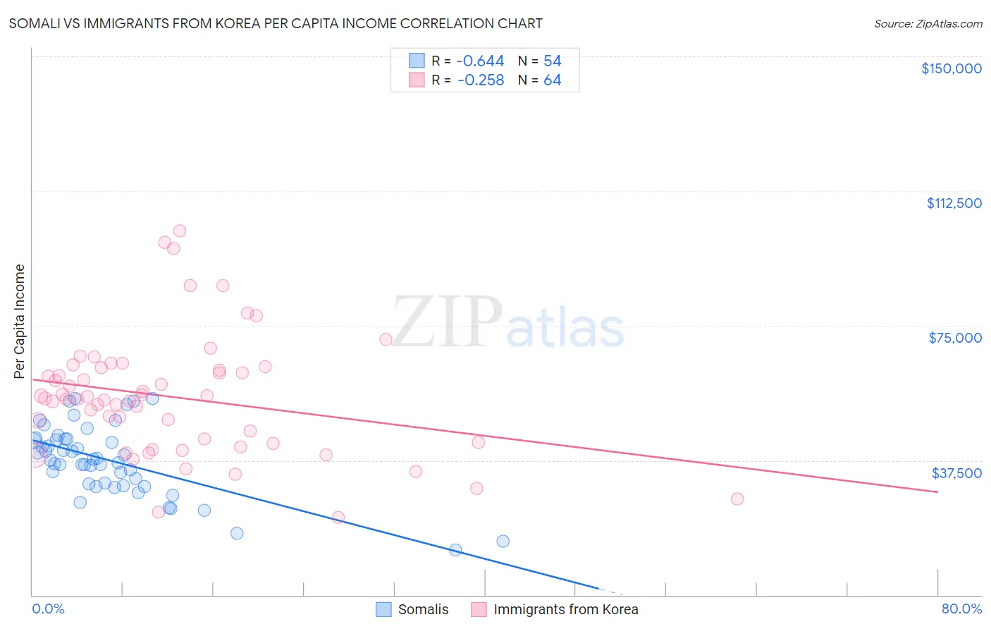 Somali vs Immigrants from Korea Per Capita Income