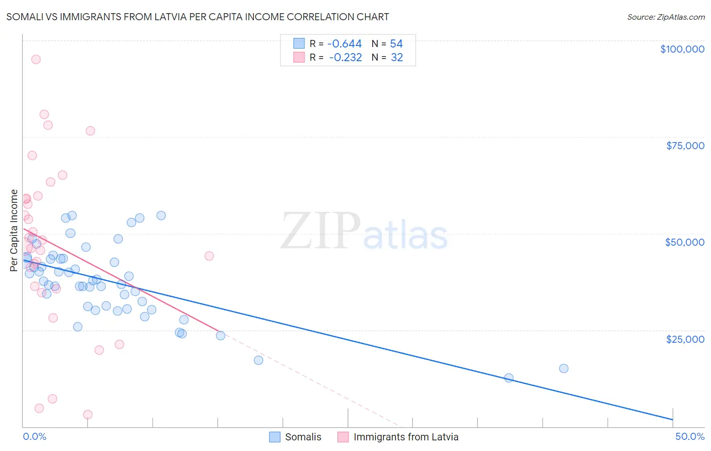 Somali vs Immigrants from Latvia Per Capita Income