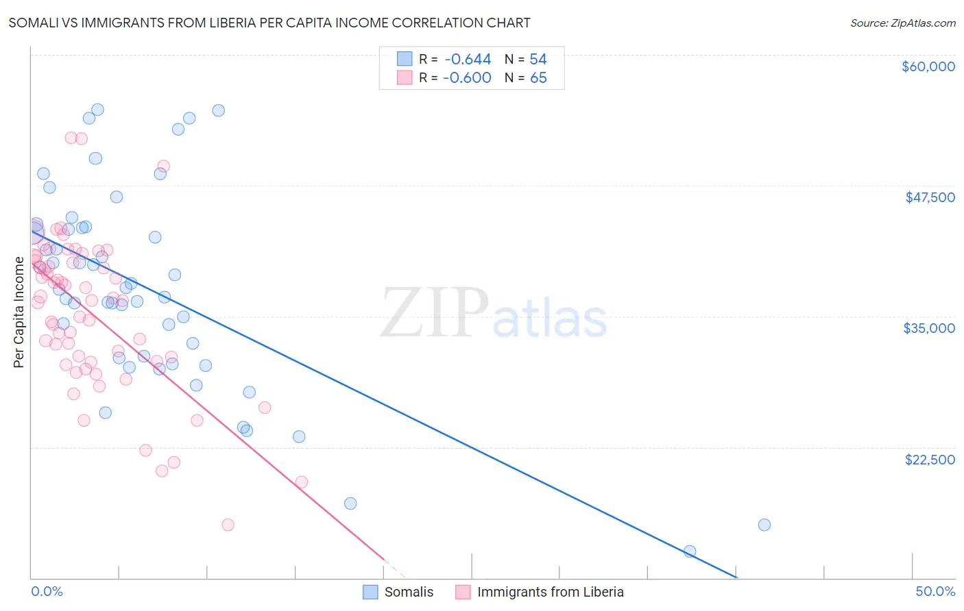 Somali vs Immigrants from Liberia Per Capita Income