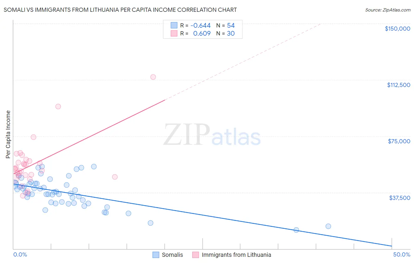 Somali vs Immigrants from Lithuania Per Capita Income