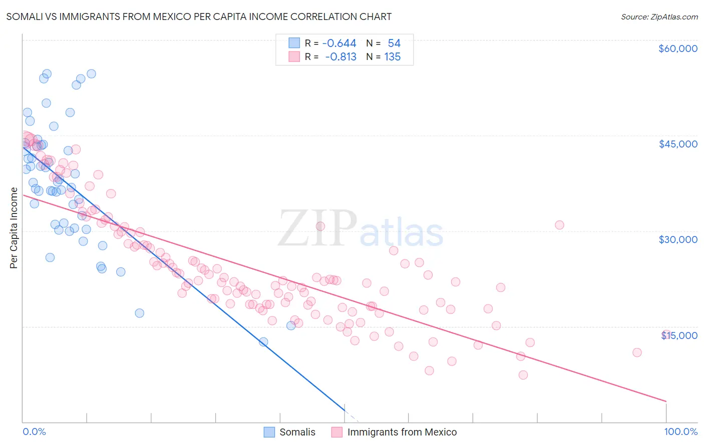 Somali vs Immigrants from Mexico Per Capita Income