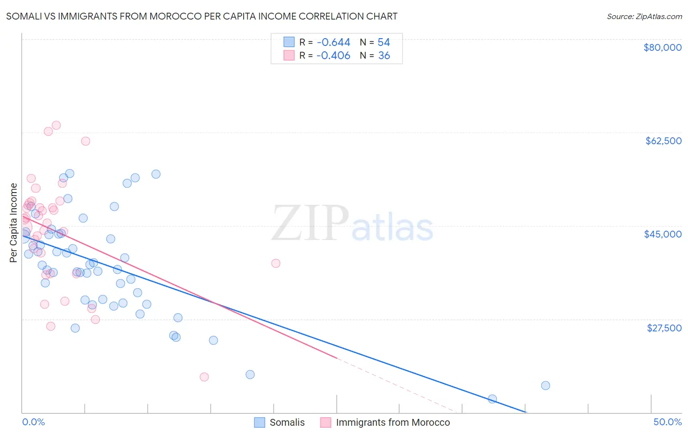 Somali vs Immigrants from Morocco Per Capita Income