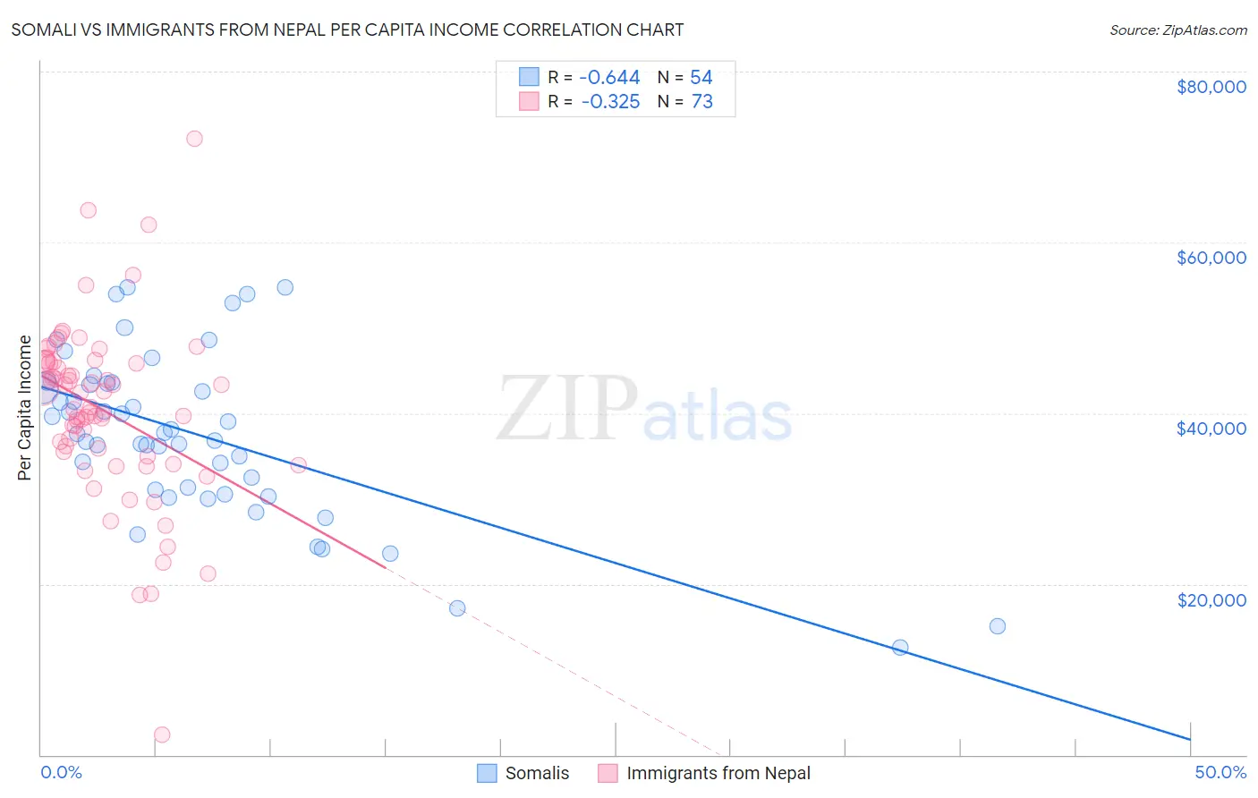 Somali vs Immigrants from Nepal Per Capita Income