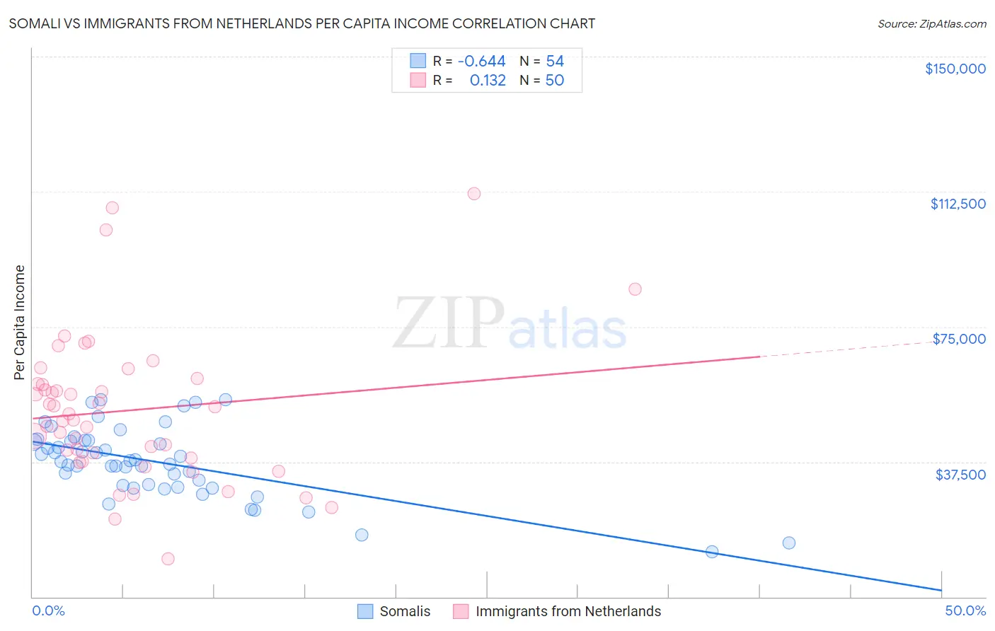 Somali vs Immigrants from Netherlands Per Capita Income