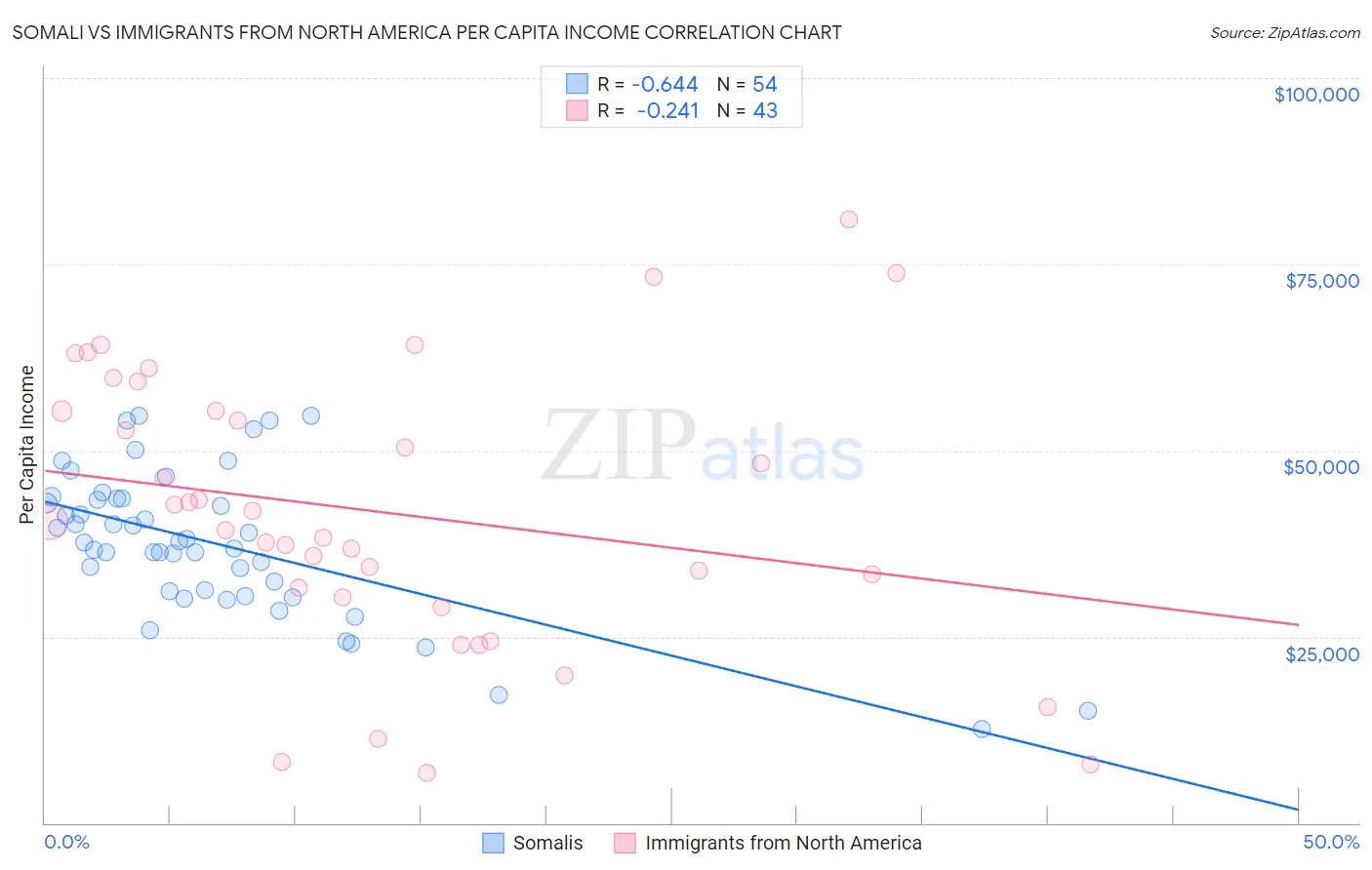 Somali vs Immigrants from North America Per Capita Income