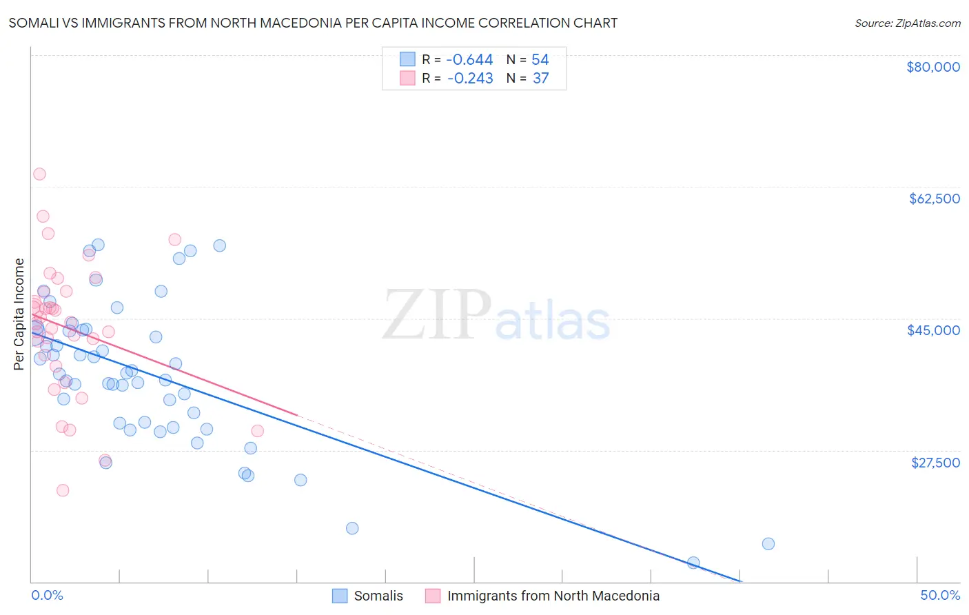 Somali vs Immigrants from North Macedonia Per Capita Income