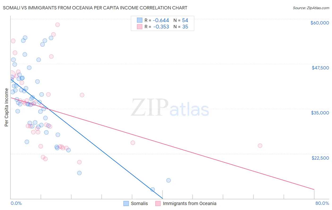 Somali vs Immigrants from Oceania Per Capita Income