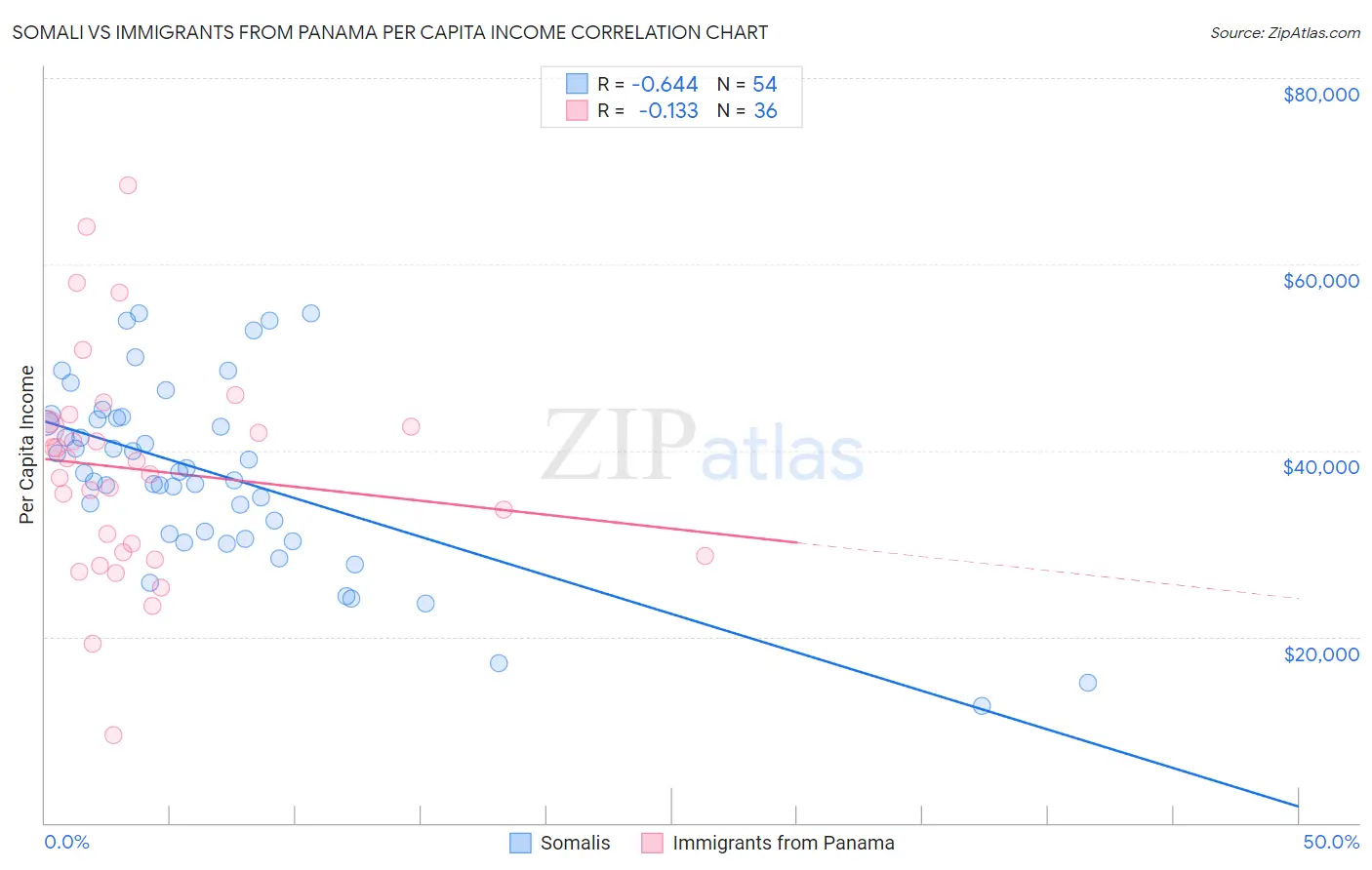 Somali vs Immigrants from Panama Per Capita Income