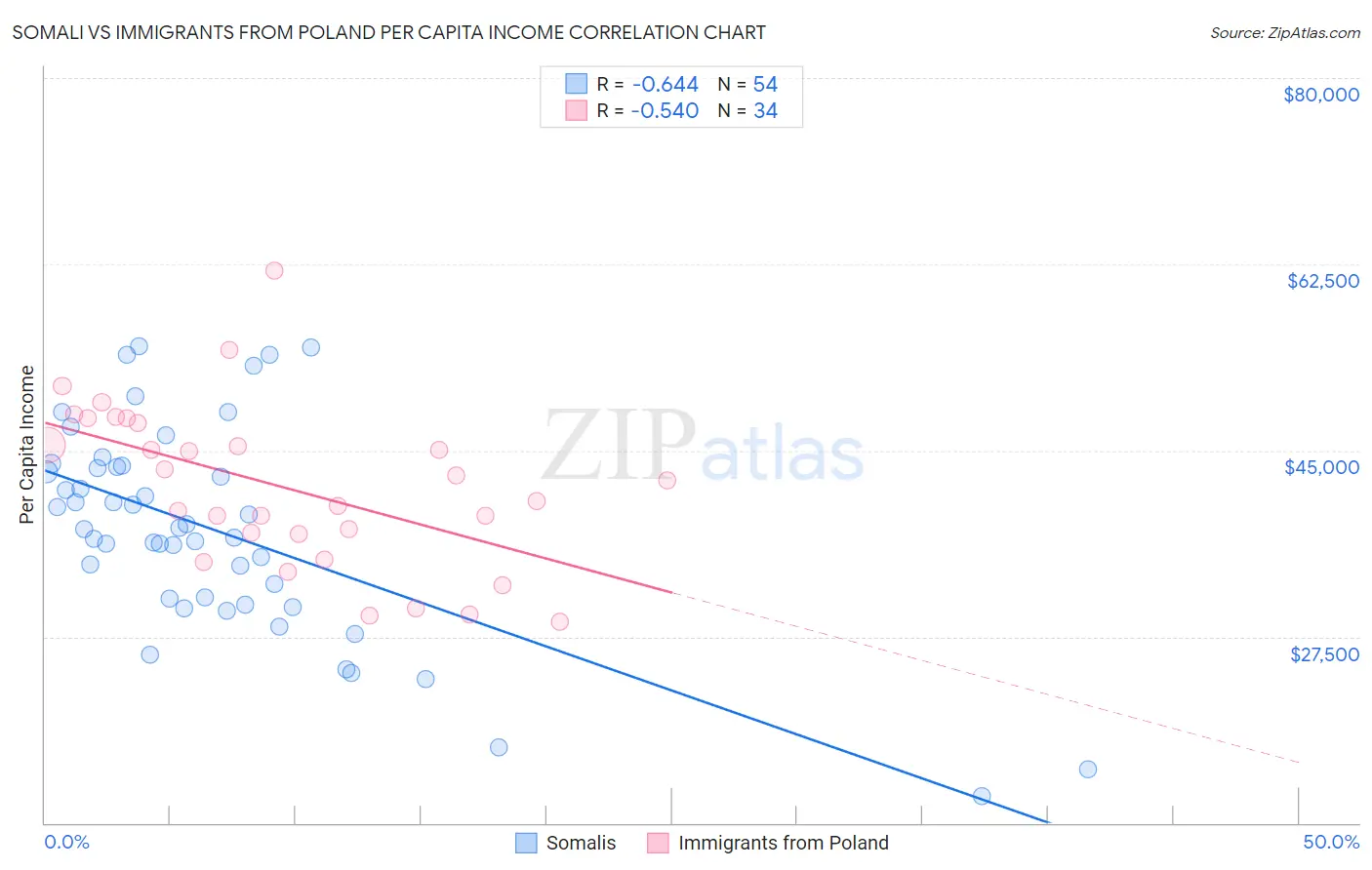 Somali vs Immigrants from Poland Per Capita Income