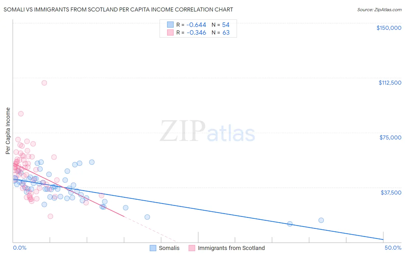 Somali vs Immigrants from Scotland Per Capita Income