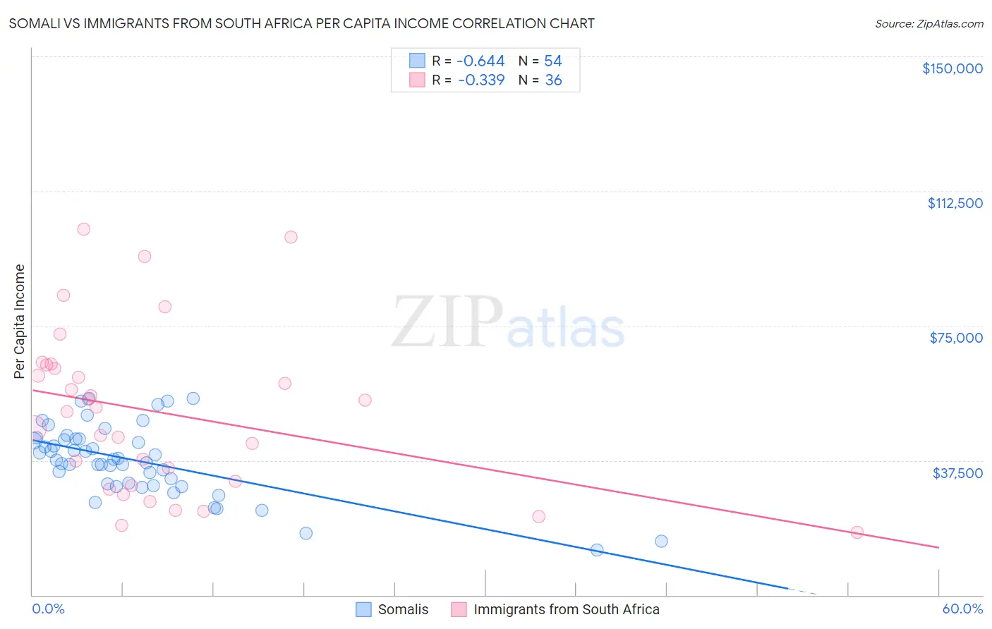 Somali vs Immigrants from South Africa Per Capita Income