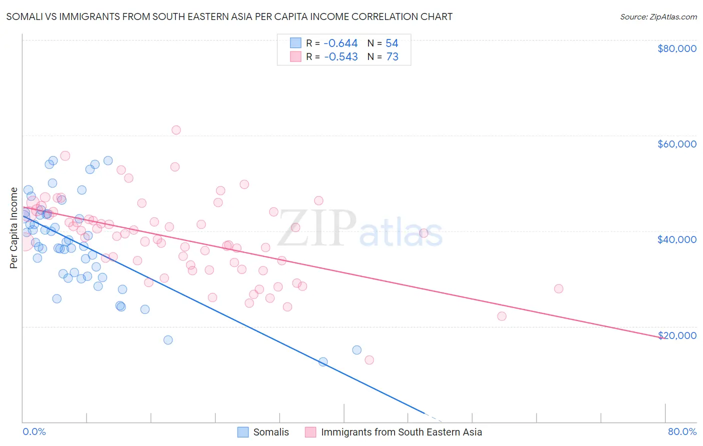 Somali vs Immigrants from South Eastern Asia Per Capita Income