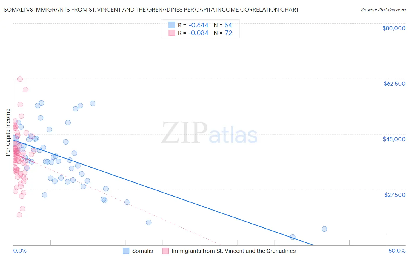 Somali vs Immigrants from St. Vincent and the Grenadines Per Capita Income