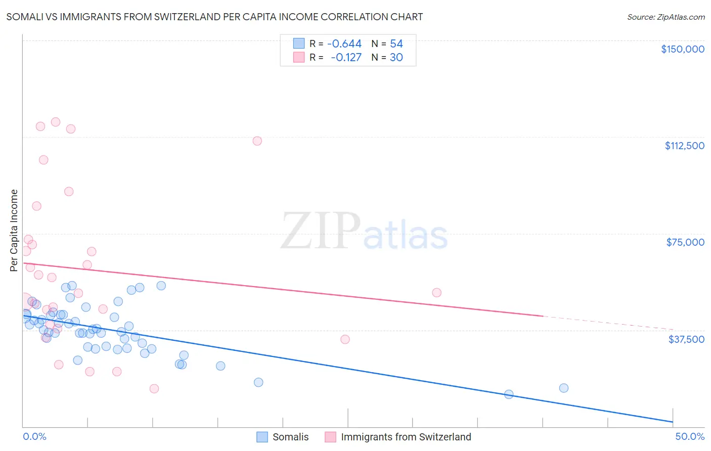 Somali vs Immigrants from Switzerland Per Capita Income