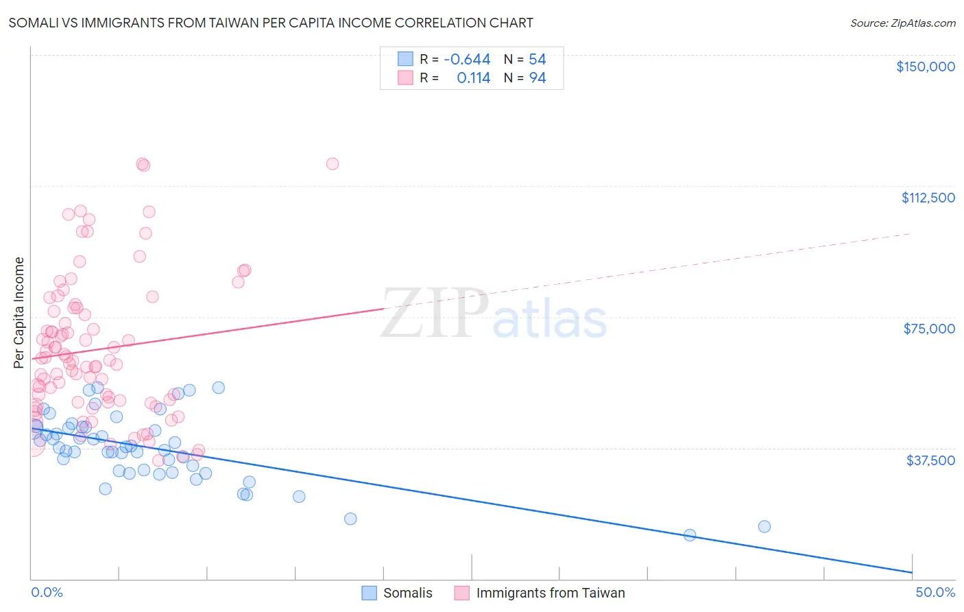 Somali vs Immigrants from Taiwan Per Capita Income