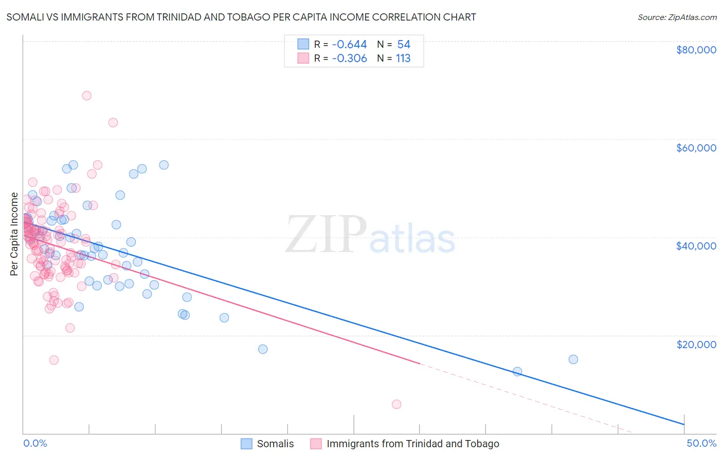 Somali vs Immigrants from Trinidad and Tobago Per Capita Income